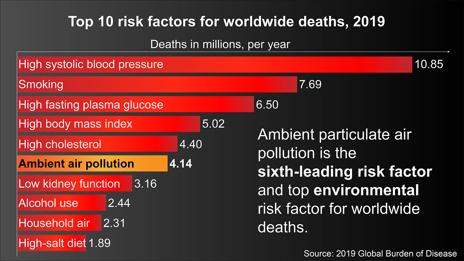 Top 10 risk factors for premature death, 2016