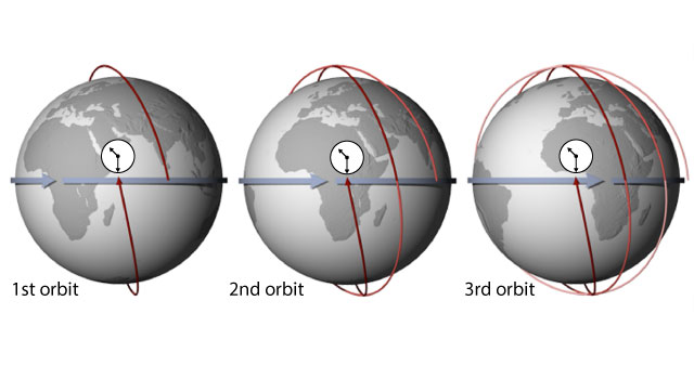 Graph of MAIA's three orbit paths