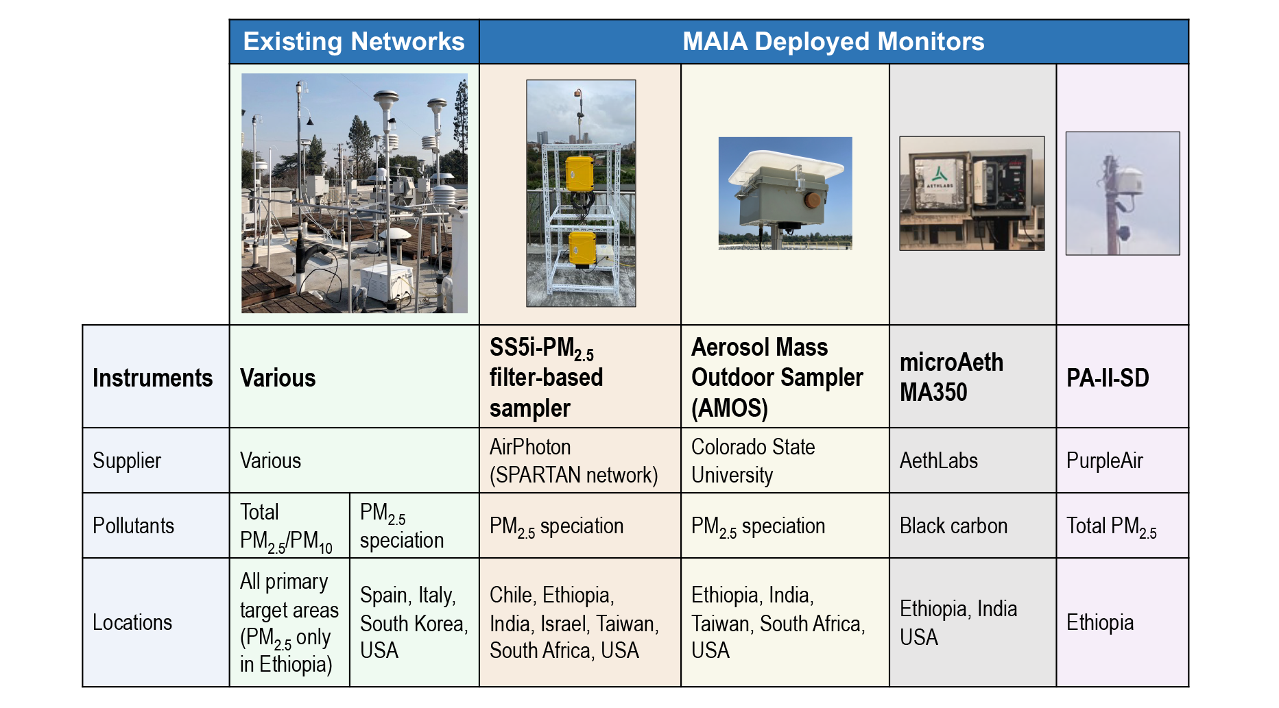MAIA’s Surface Monitoring Network